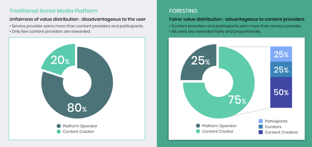 foresting-vs-traditional-media-distribution-of-value-between-content-creators-and-service-providers-infographic