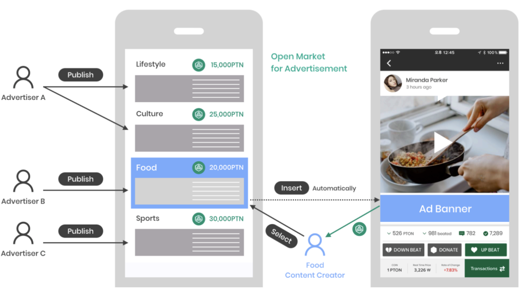 forestin-open-ads-marketplace-chart